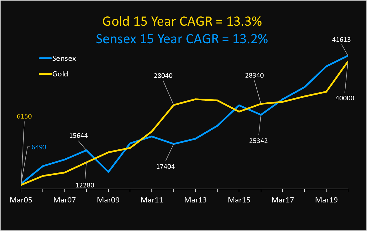 Gold vs Sensex - Surprise Winner is Gold